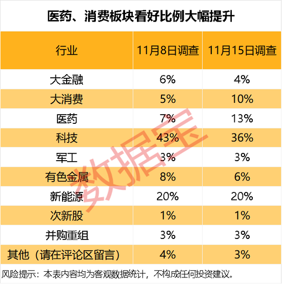 这两个板块，看涨的投资者占比大幅提高