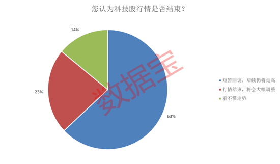 这两个板块，看涨的投资者占比大幅提高