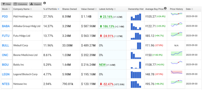 中资私募三季度美股持仓：集体增持中概股，科技板块受青睐