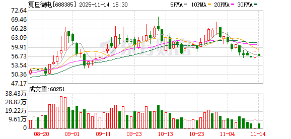 复旦微电：国盛投资拟受让复芯凡高持有的12.99%股份 将成为公司第一大股东