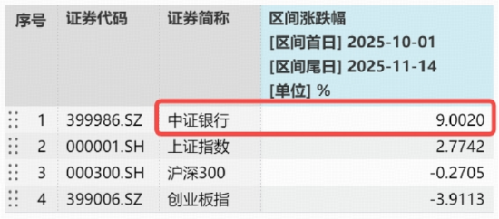 银行10月以来较创业板超额近13%，风格切换进行时？