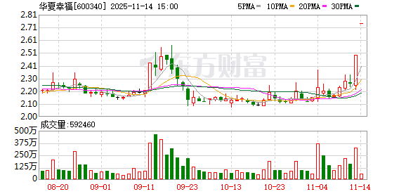 华夏幸福：截至2025年10月31日累计未能如期偿还债务金额合计245.69亿元