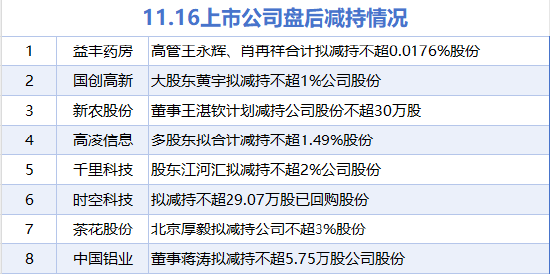 11月16日增减持汇总：暂无增持 中国铝业等8股减持（表）
