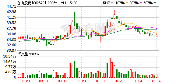 香山股份：拟将全资子公司香山电子100%股权挂牌转让底价调整为36000万元