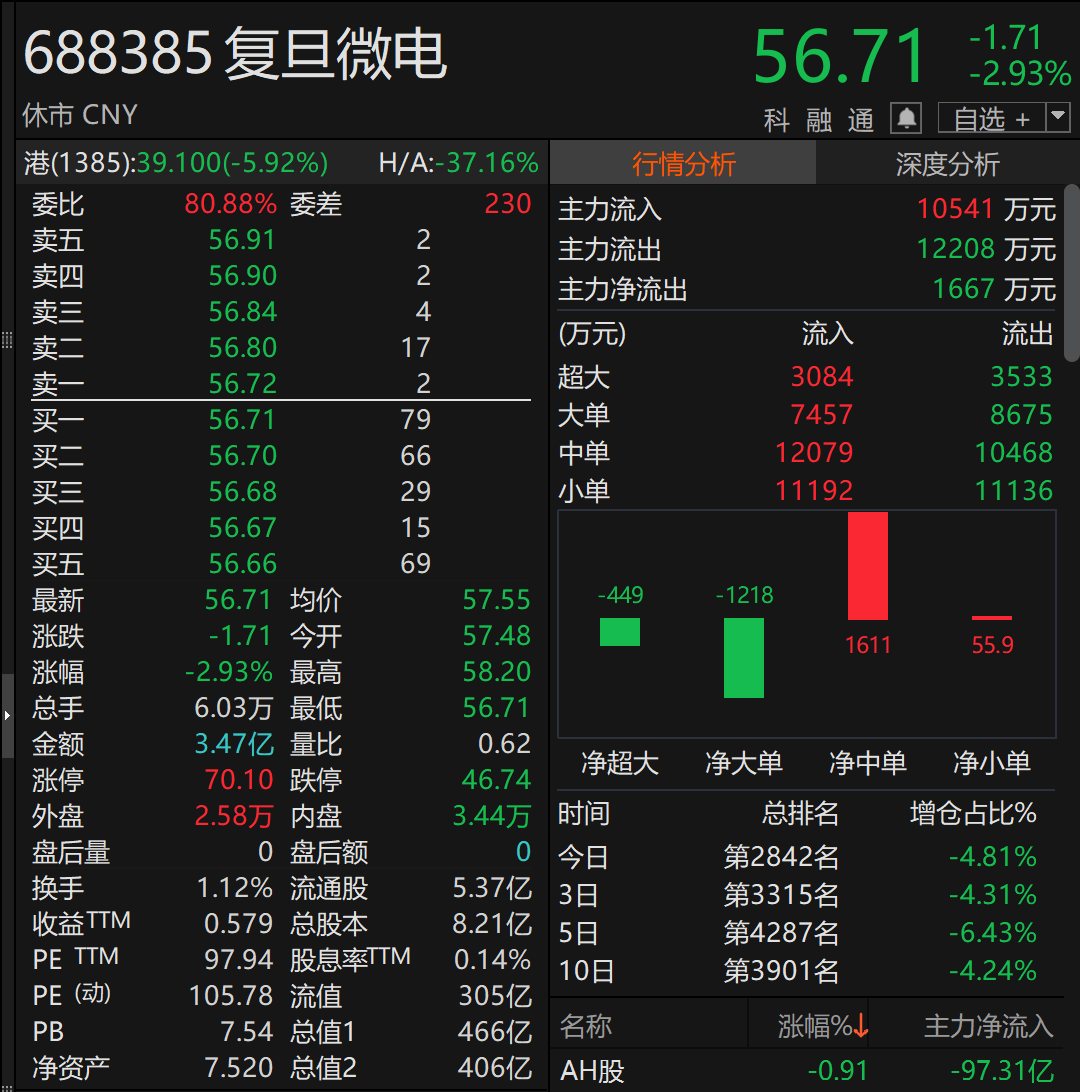 半导体龙头 第一大股东拟变更