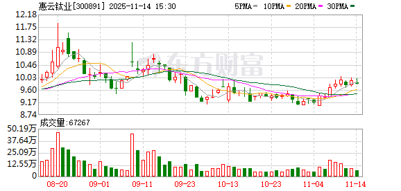惠云钛业：支付“惠云转债”第三年利息，每10张债券利息10.00元