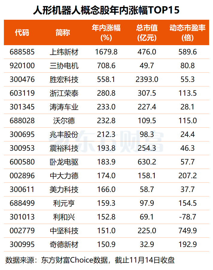 宇树科技IPO加速 融资客本月抢筹这些概念股(名单)