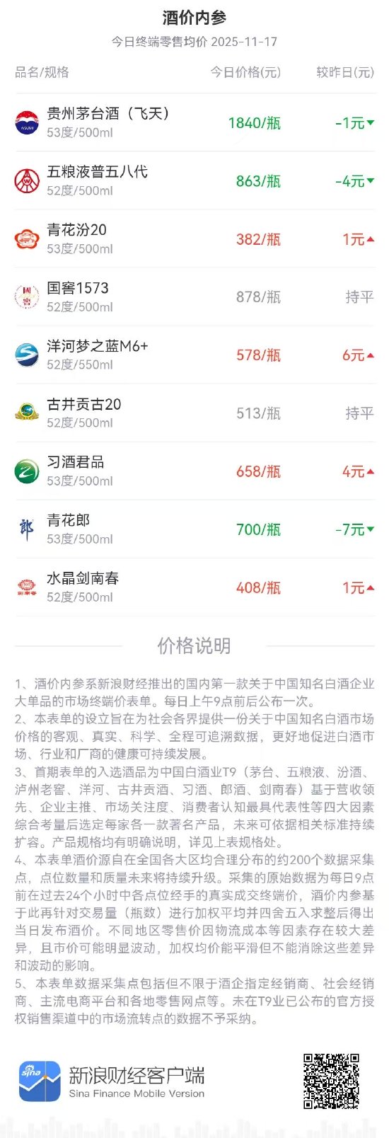 酒价内参11月17日价格发布，水晶剑南春小幅上涨1元