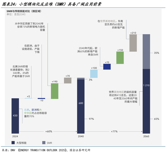 AI的尽头是电力 | 国金研究