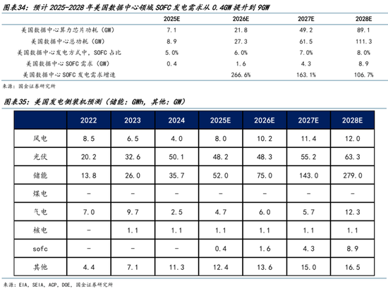 AI的尽头是电力 | 国金研究