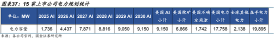 AI的尽头是电力 | 国金研究