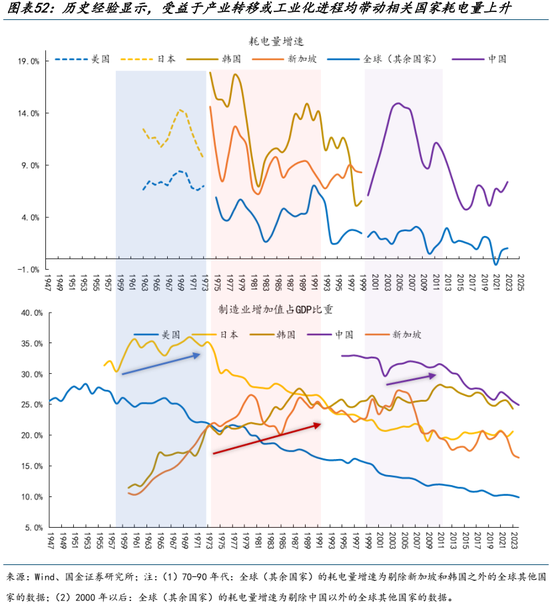 AI的尽头是电力 | 国金研究