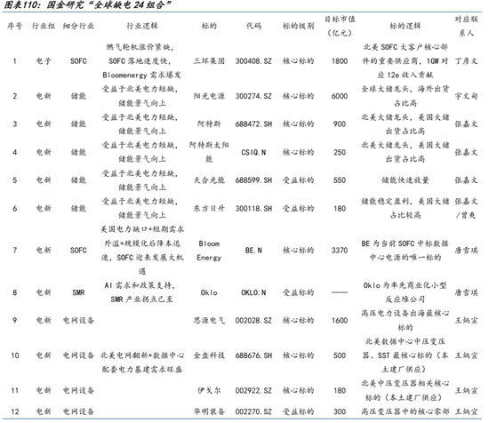 AI的尽头是电力 | 国金研究