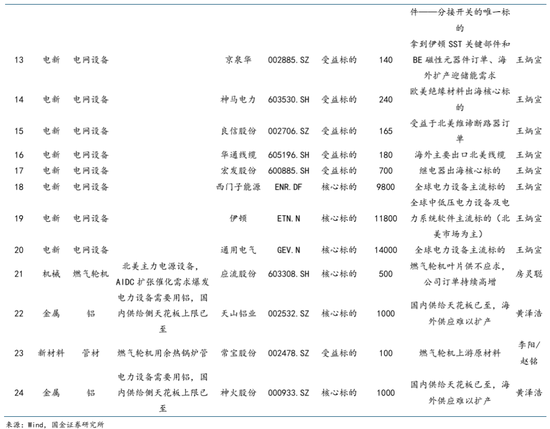 AI的尽头是电力 | 国金研究