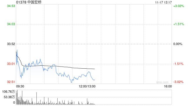 供应缺口支撑铝价上行 瑞银上调中国宏桥 目标价至38.6港元