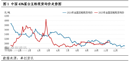 一语道“粕”：美农报告即将公布 豆粕价格如何运行？