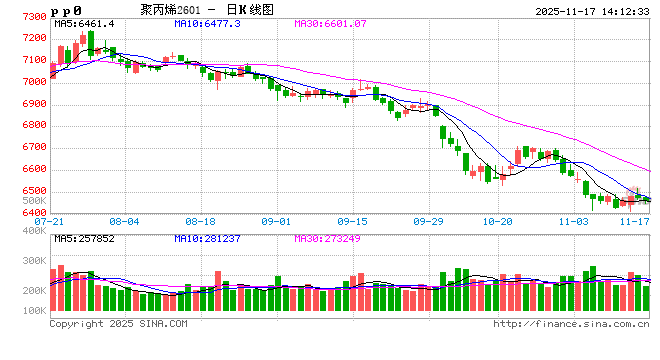 聚丙烯：区域之间供应压力分化 大区价差将进一步走阔