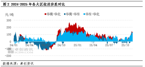 聚丙烯：区域之间供应压力分化 大区价差将进一步走阔