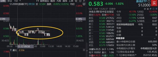 低位券商受青睐，顶流券商ETF（512000）水下溢价，上周吸金4.3亿元居同类首位！