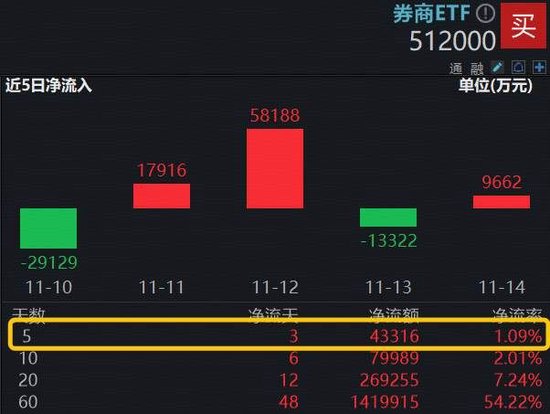 低位券商受青睐，顶流券商ETF（512000）水下溢价，上周吸金4.3亿元居同类首位！
