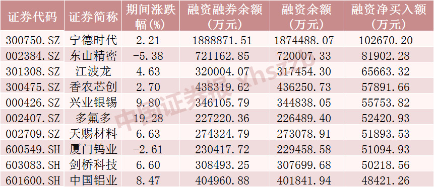 这些股票，融资客加仓