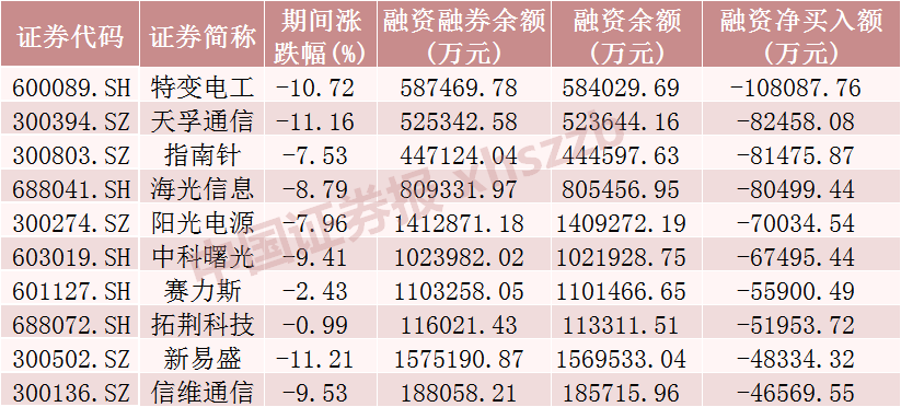 这些股票，融资客加仓