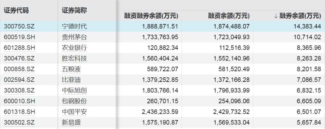 这些股票，融资客加仓
