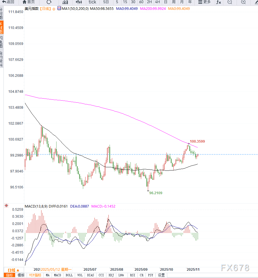 美联储降息预期放缓，支撑美元指数小幅反弹