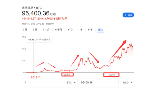 市值蒸发6000亿！信仰动摇、机构观望，比特币 “减半后暴跌”的魔咒应验了？