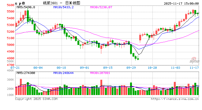 【调研】青岛纸浆仓库现货情况
