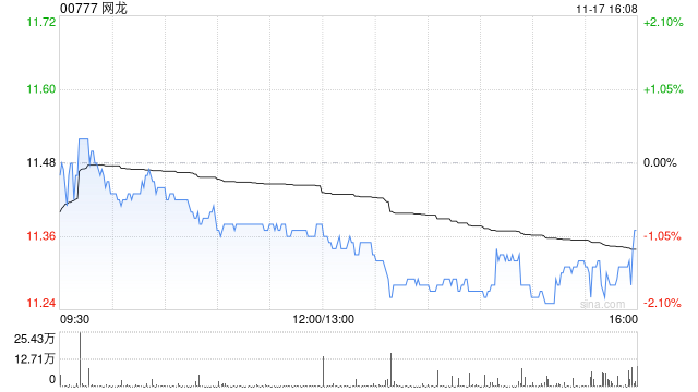 浙商证券：首予网龙“买入”评级 游戏+教育双轮驱动 参股团播次第花开 目标价25.25港元