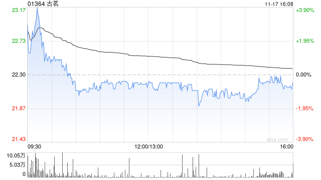 西证券：首予古茗“买入”评级 高品质平价茶饮仍有翻倍以上的增长空间