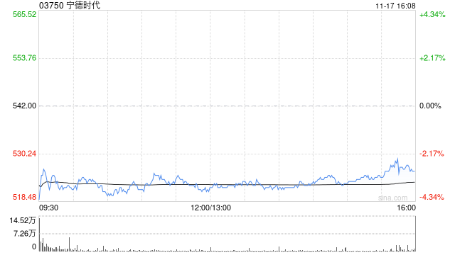 小摩：降宁德时代目标价至575港元 评级“中性”