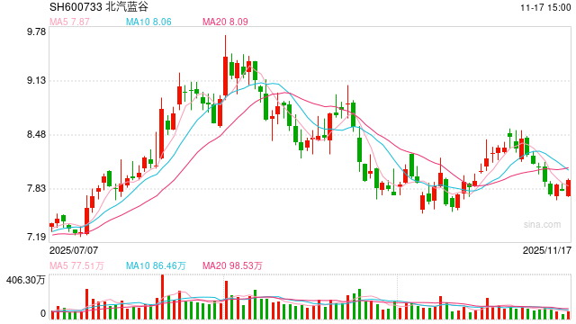 北汽蓝谷拟再募60亿背后：直接融资410亿负债率升至84% 享界首秀失利押注小众市场