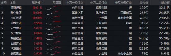 碳酸锂涨停,创1年多新高!赣锋锂业最新预测,提振市场信心!有色龙头ETF(159876)获资金净申购4500万份