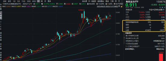 碳酸锂涨停,创1年多新高!赣锋锂业最新预测,提振市场信心!有色龙头ETF(159876)获资金净申购4500万份