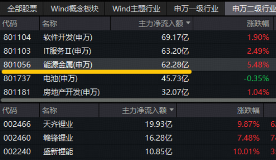 碳酸锂涨停,创1年多新高!赣锋锂业最新预测,提振市场信心!有色龙头ETF(159876)获资金净申购4500万份