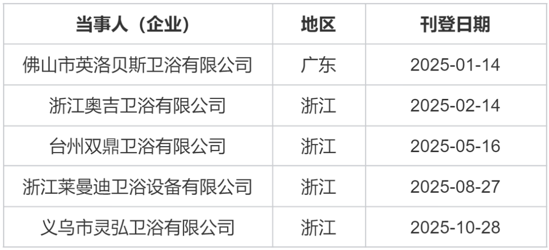 近一个月3家卫浴企业破产或清算,一企业负债金额达2.73亿元