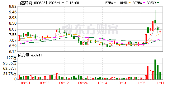 山高环能：无逾期担保情形