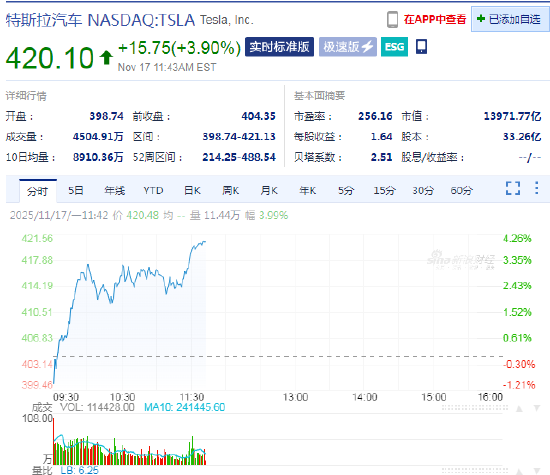 Stifel看好特斯拉全自动驾驶与自动驾驶出租车前景，特斯拉上涨4%