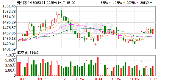 贵州茅台11月17日大宗交易成交1440.00万元