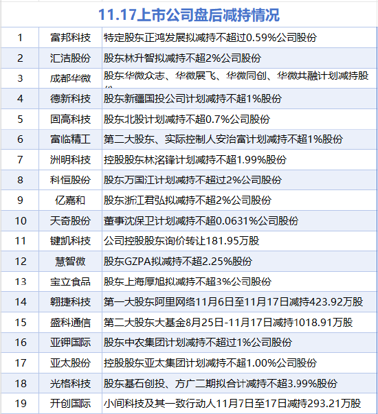 11月17日增减持汇总：皇台酒业增持 富临精工等19股减持（表）
