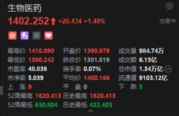 港股生物医药股盘初逆势上涨，百济神州涨近5%