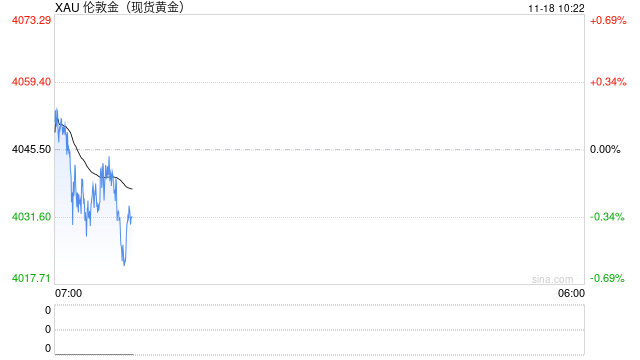华泰期货：贵金属下跌，短期内黄金白银或将偏向震荡