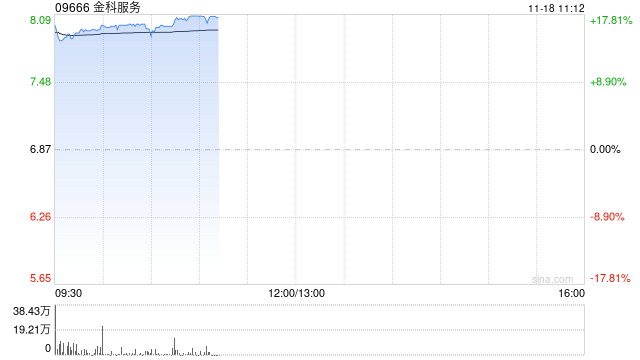 金科服务复牌后涨逾16% 获要约人Broad Gongga提出经修订要约