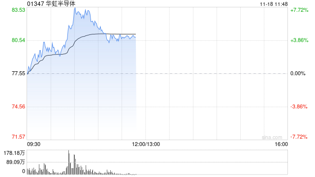 芯片股逆市走强 华虹半导体涨超7%中芯国际涨近4%