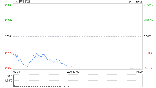 快讯：恒指低开0.8% 科指跌1.25% 科网股、黄金股普跌 汽车股走弱 小鹏汽车跌超7%