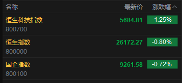 快讯：恒指低开0.8% 科指跌1.25% 科网股、黄金股普跌 汽车股走弱 小鹏汽车跌超7%