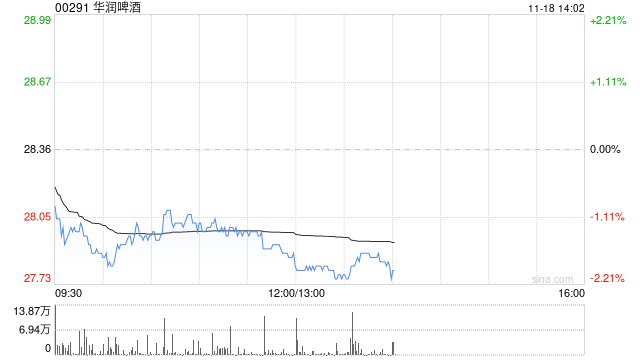 大和：降华润啤酒目标价至36港元 重申“买入”评级