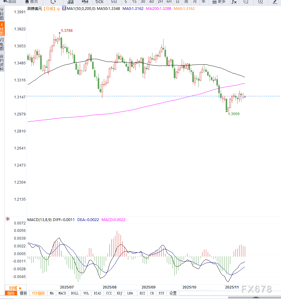 英镑小幅震荡,短期反弹不改中期下行趋势